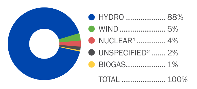 Seattle City Light Power Mix