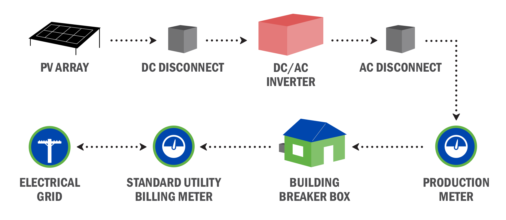 A visual representation of your solar energy system's relationship to your building and the utility grid.