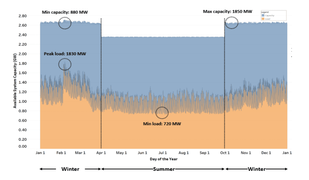 EPRI, p. 1-8, Seattle City Light Electrification Assessment: Available system capacity in City Light’s service territory (in blue) over a year-long period and the system load (2019 data) (in orange), https://powerlines.seattle.gov/wp-content/uploads/sites/17/2022/01/Seattle-City-Light-Electrification-Assessment.pdf