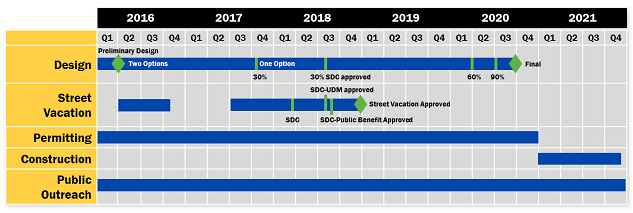 Timeline of Broad Street Substation project