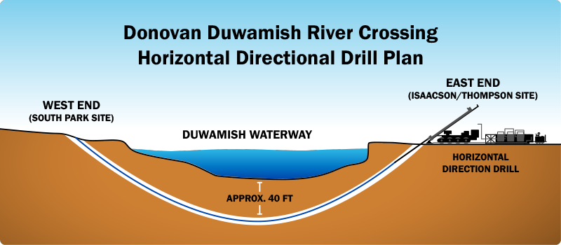 The Donovan Duwamish River Crossing Horizontal Directional Drill Plan shows the horizontal directional drill on the eat end Isaacson/Thompson site with the bore path extending approximately 40 feet under the Duwamish River to the west end South Park site. 
