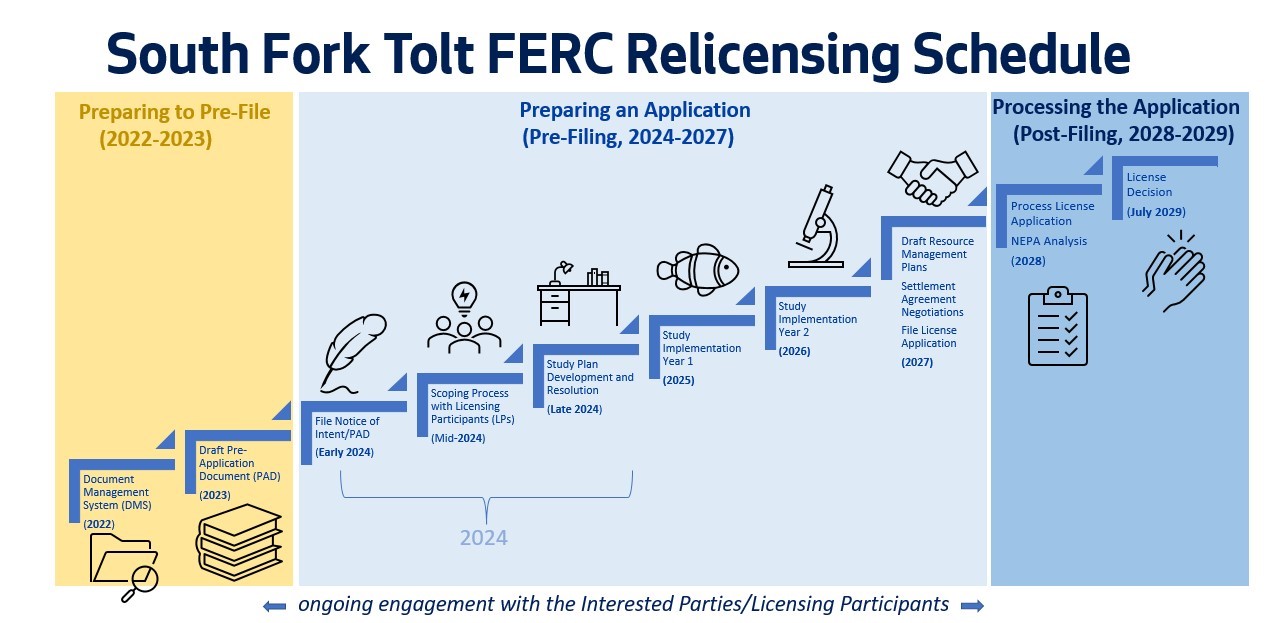 South Fork Tolt FERC Relicensing Schedule