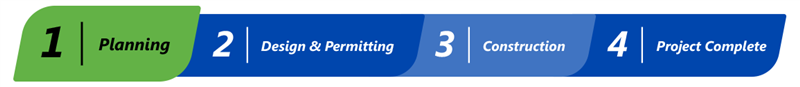 List of project milestones showing the current stage: stage 1 of 4 Planning. The next stage is design & permitting. 