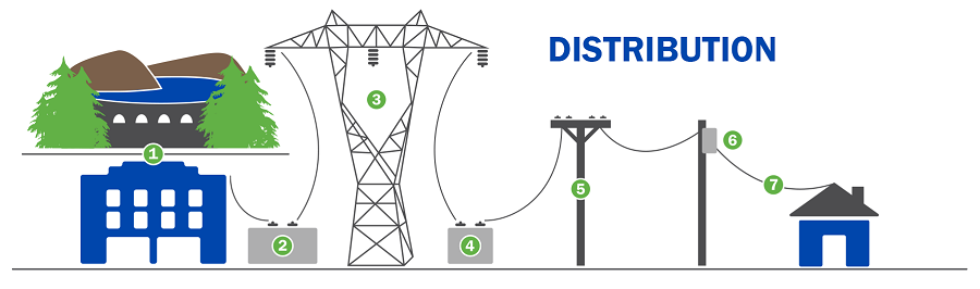 complex generation and distribution network infographic