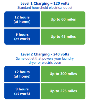 Level 1 and Level 2 charging details