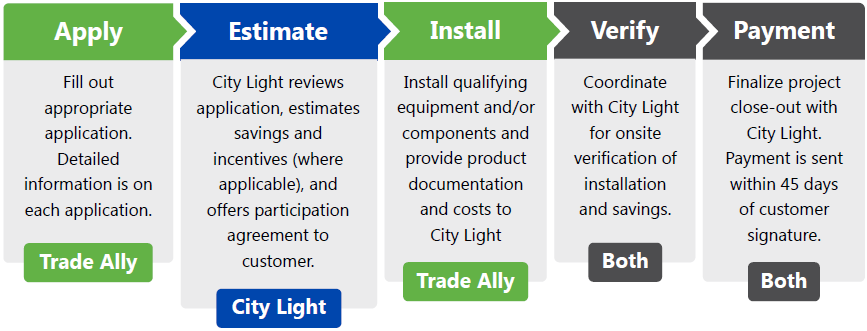 1. Apply – Trade Ally fills out appropriate application. Detailed information is on each application. 2. Estimate – City Light reviews application, estimates savings and incentives (where applicable) and offers participation agreement to customer. 3. Install – Trade Ally installs qualifying equipment and/or components and provide product documentation and project costs to City Light. 4. Verify – Coordinate with City Light for onsite verification of installation and savings. 5. Payment – Finalize project close-out with City Light. Payment is sent within 45 days of customer signature.