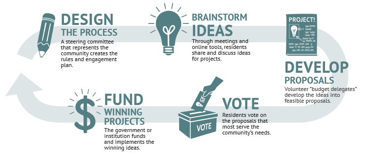 Graphic explaining the participatory budgeting process. White background with teal letters. 