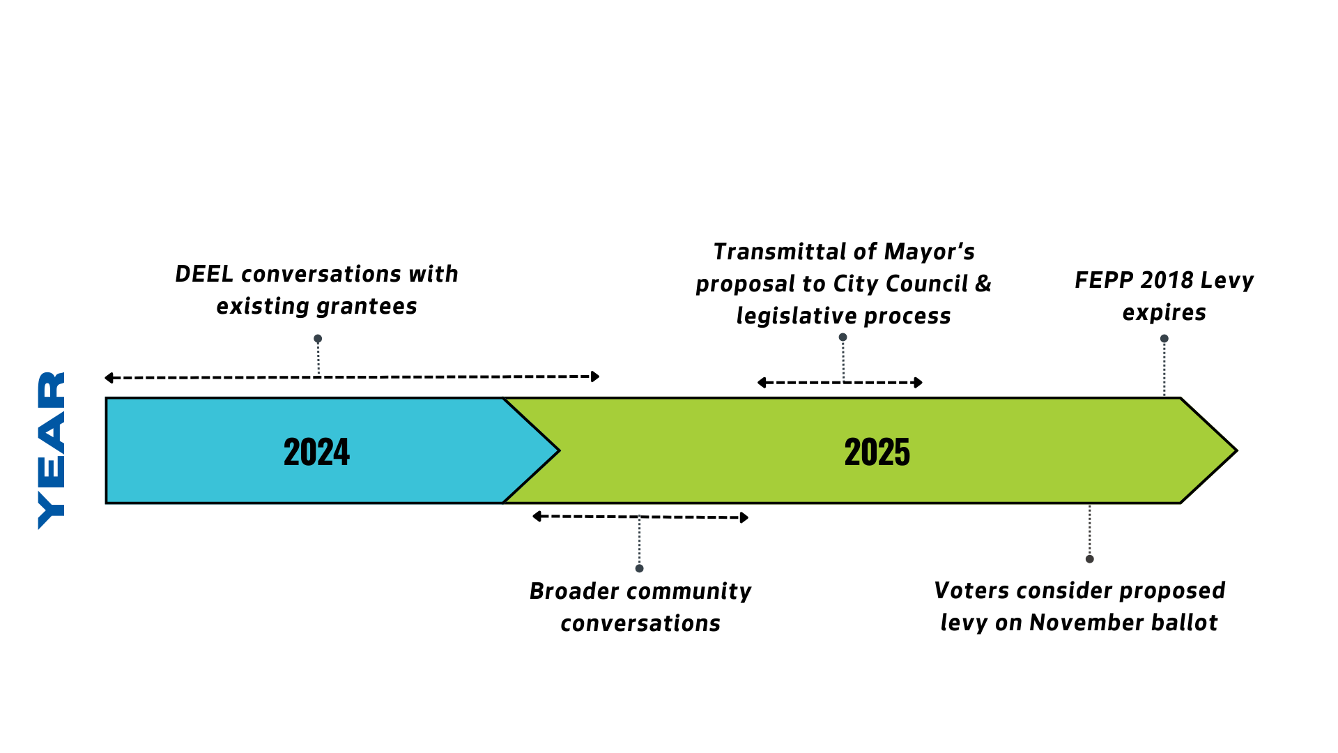 Levy Renewal Timeline