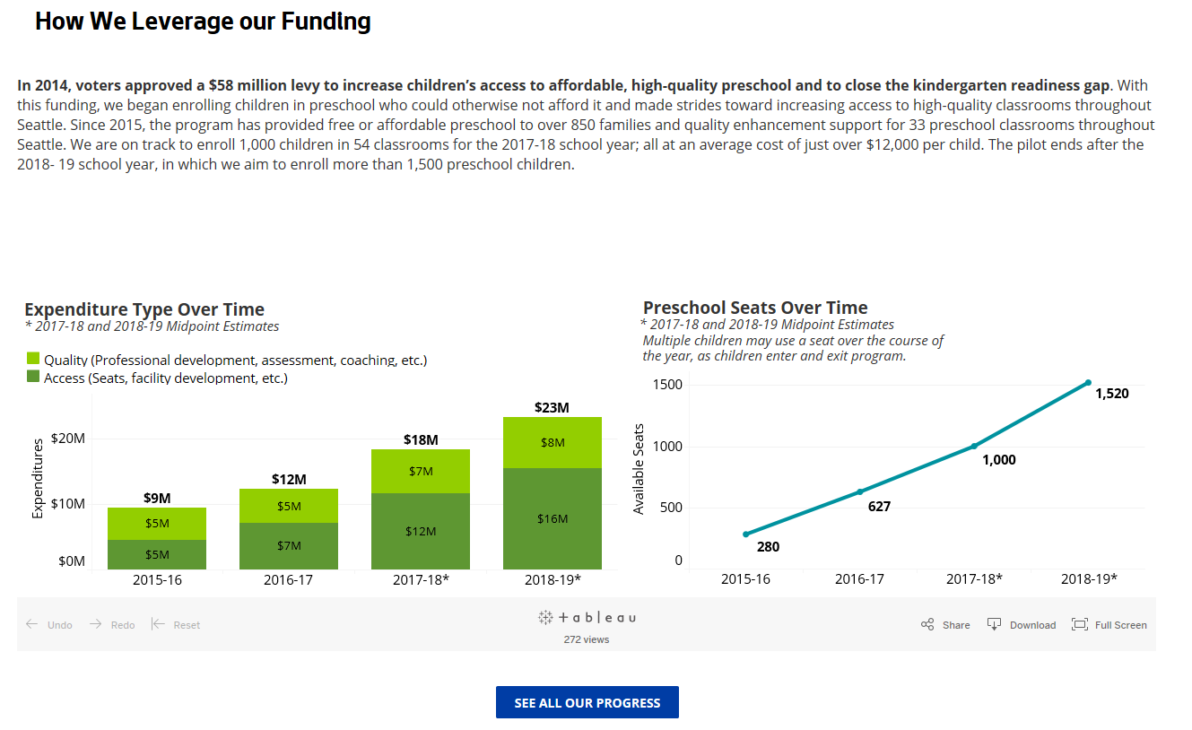 How we leverage our funding