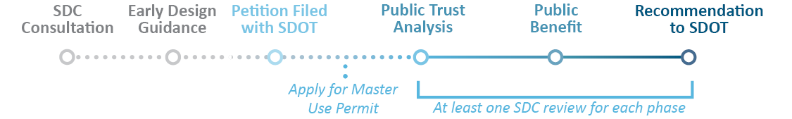 Timelne for projects subject to Design Review