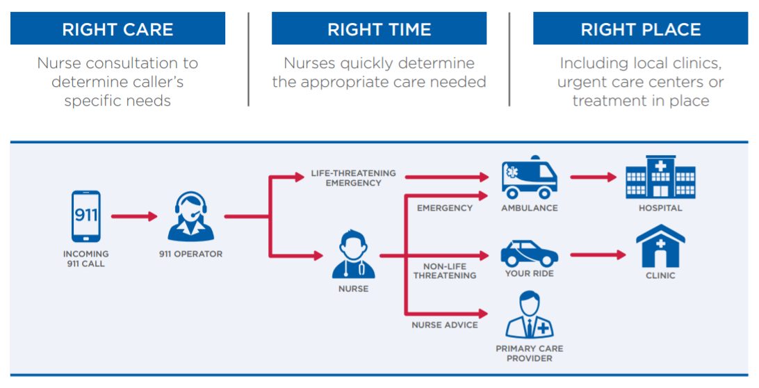 Nurseline Program