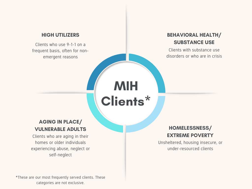 Diagram of the clients we serve.