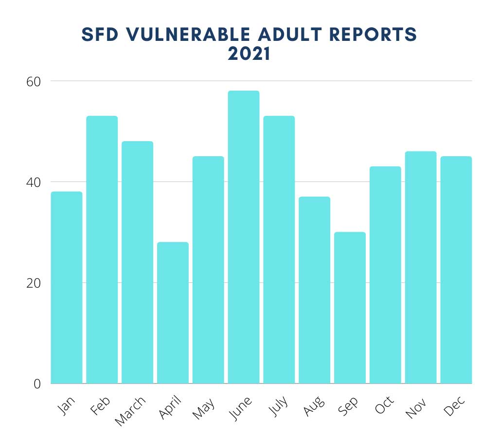 Chart of the Seattle Fire Department vulnerable adult report