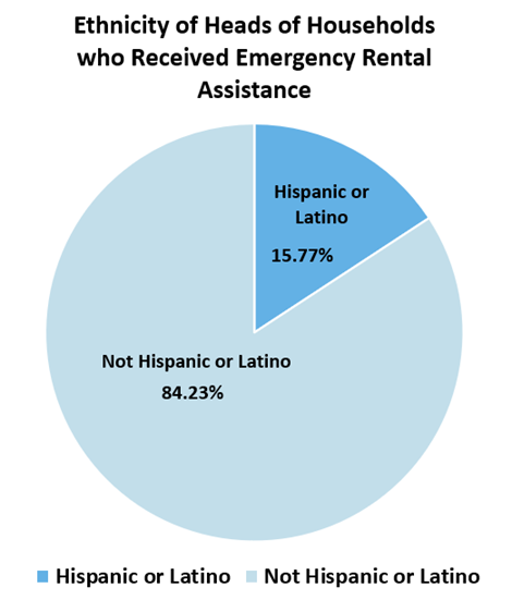 A pie chart containing information on the ethnicity of the heads of households who received Emergency Rental Assistance.  Not Hispanic or Latino 85.03% Hispanic or Latino 14.97%