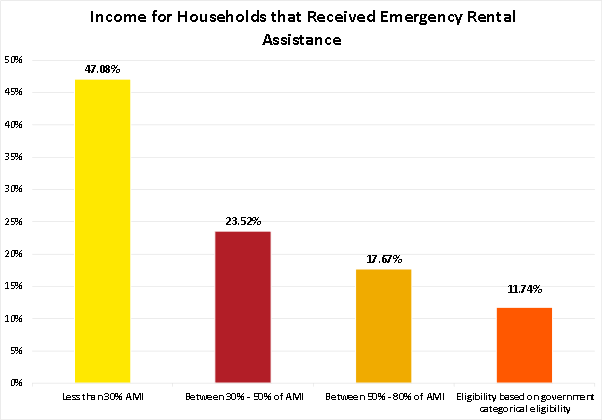 A bar graph containing information on the income for households that received Emergency Rental Assistance.  Less than 30% AMI: 41.04% Between 30%-50% of AMI: 21.01% Between 50%-80% of AMI: 19.35% Eligibility based on government categorical eligibility: 18.60%