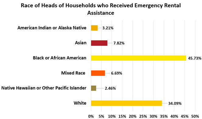 A bar graph containing information on the race of the heads of households who received Emergency Rental Assistance.  American Indian or Alaska Native 3.38% Asian 7.10% Black or African American 43.46% Mixed Race 7.44% Native Hawaiian or Other Pacific Islander 1.38% White 37.25%