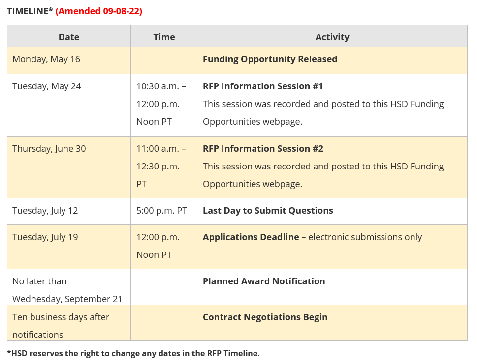 Graphic of RFQ timeline