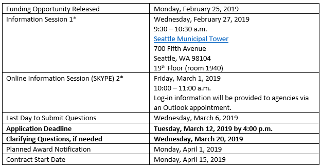 RFQ timeline 