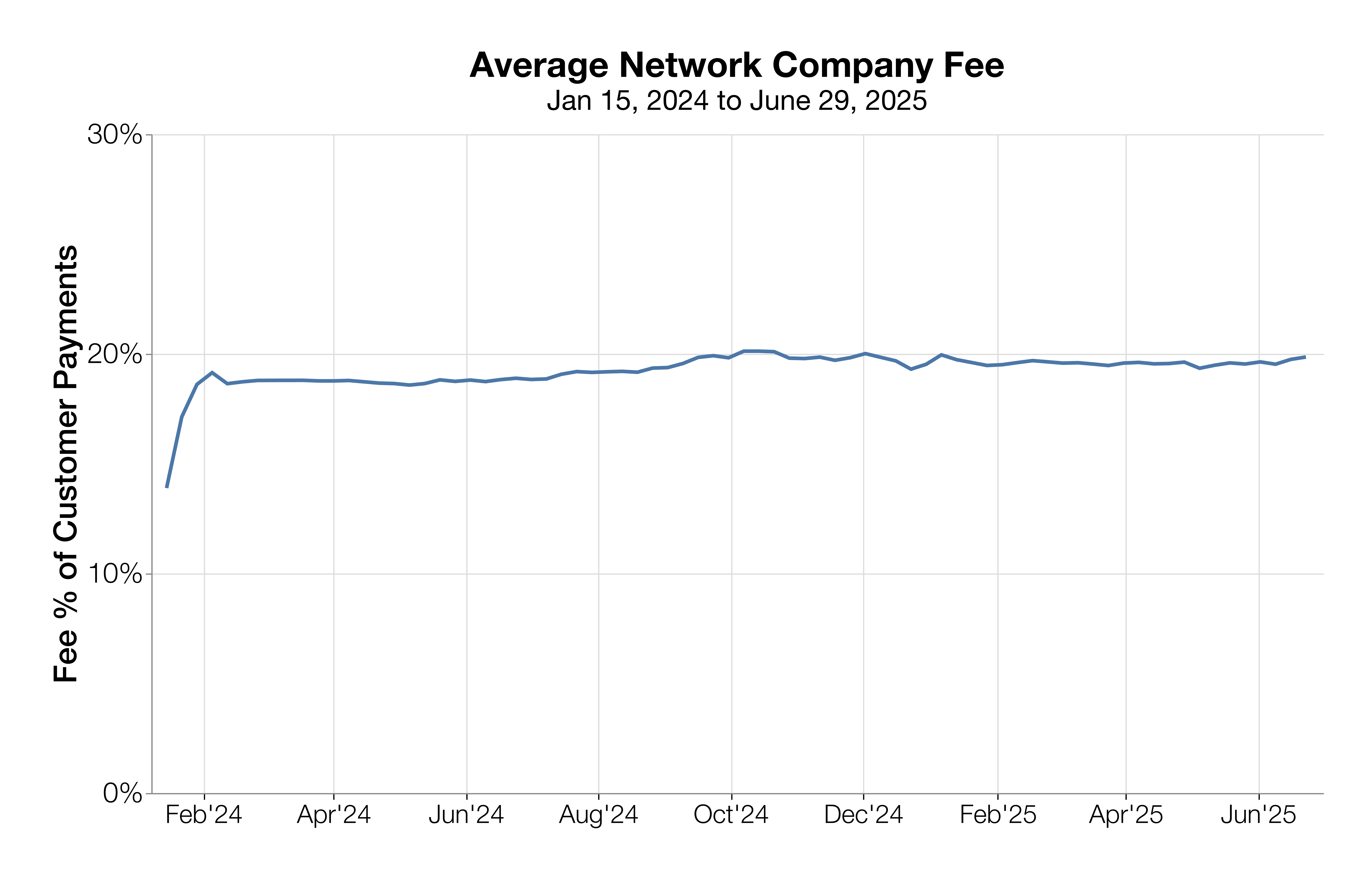 Average Network Company Fee Jan 15, 2024 to June 29, 2025
