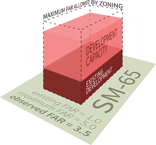 Bar graph that describes max FAR allowed by zoning