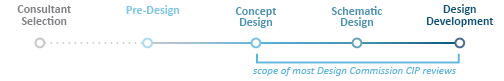 CIP phase diagram