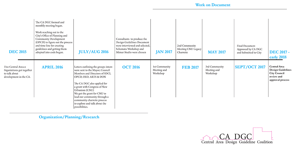 Central Area Design Guidelines Timeline View