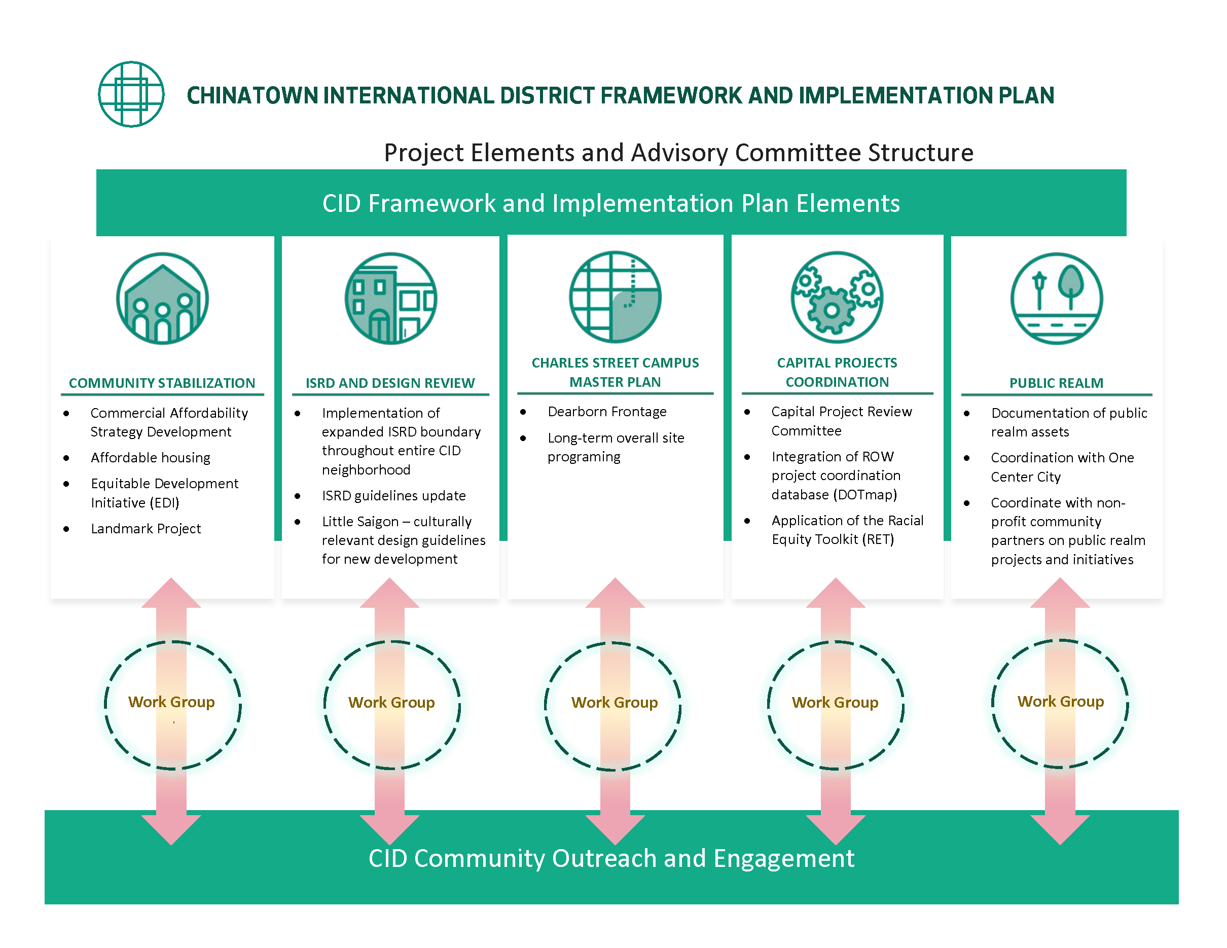 Project Elements and Advisory Committee Structure