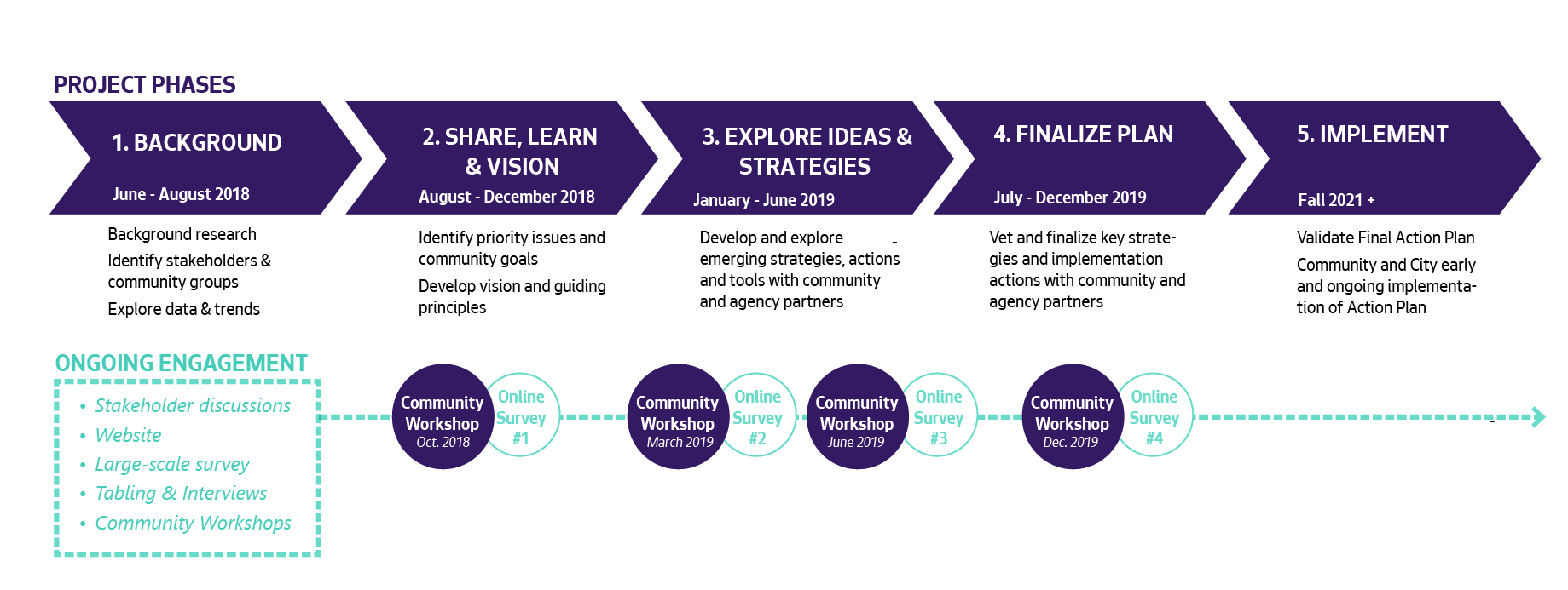 Crown Hill project timeline