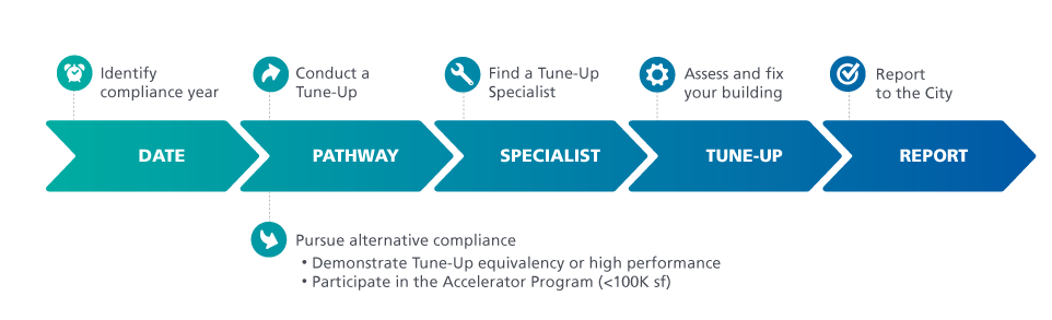 How to comply chart