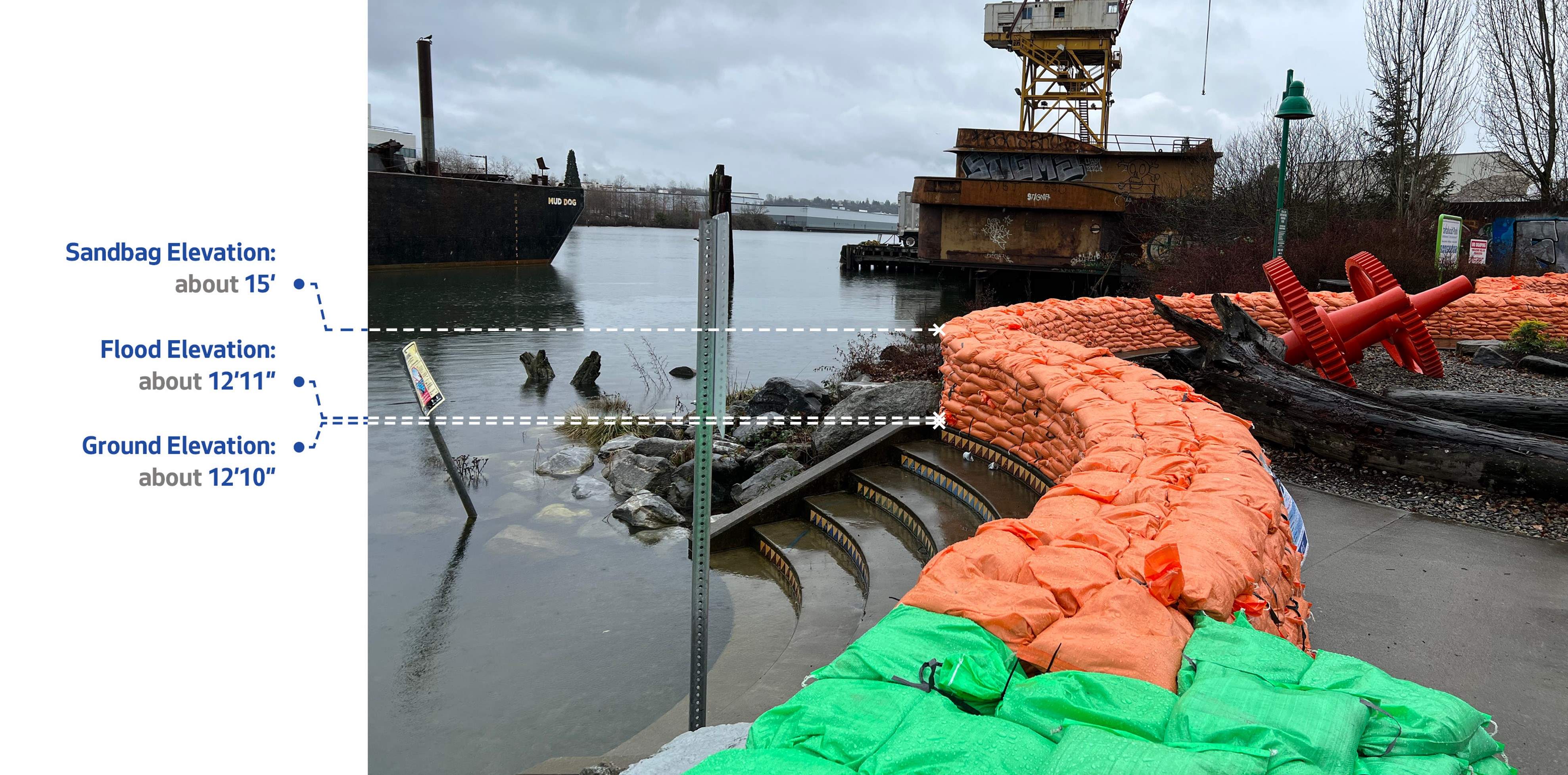 Sand bags stacked along the edge of the Duwamish River in South Park after the flooding in December 2022. SPU installed a semi-permanent flood barrier of sandbags to help mitigate the impacts of future flood events.