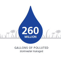 Blue drop shape showing 260 million gallons managed