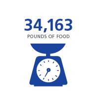 34163 pounds of food donated
