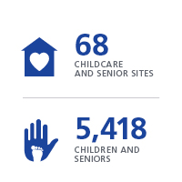 Farm to preschool data
