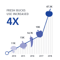 Graph depicting increase from 11 thousand to 47 thousand Fresh Bucks usage