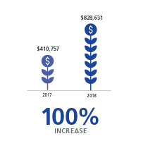 Farm to preschool data