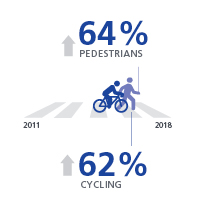Graphic with biker and walker increases