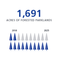Tree icons showing 1,691 acres restored