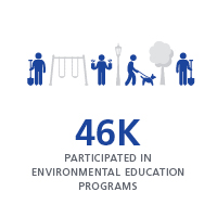 People icons with swings, dog, trees showing 46,000 participating in parks environmental programs