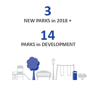 3 parks in 2018 and 14 parks in development, graphic of tree, park bench, swing