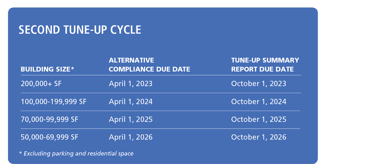 Tune-Up deadlines by cohort