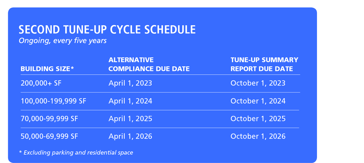 Schedule for Second Compliance Cycle of Tune Ups