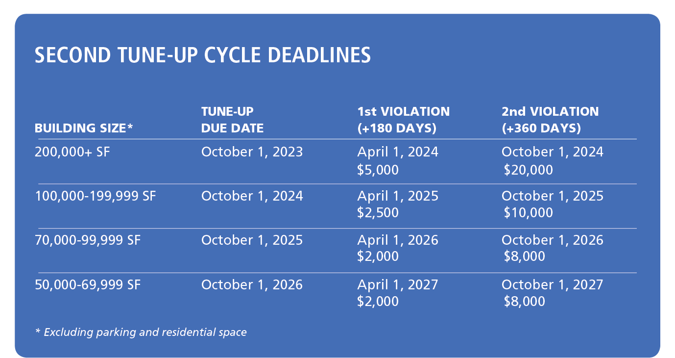 Tune-Up fines by cohort and deadline