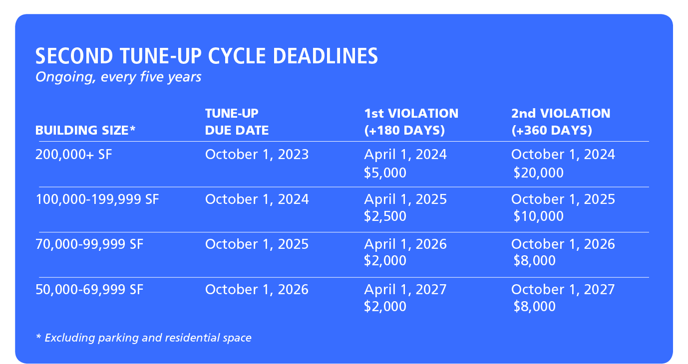2nd Tune Up Cycle deadlines and associated fines