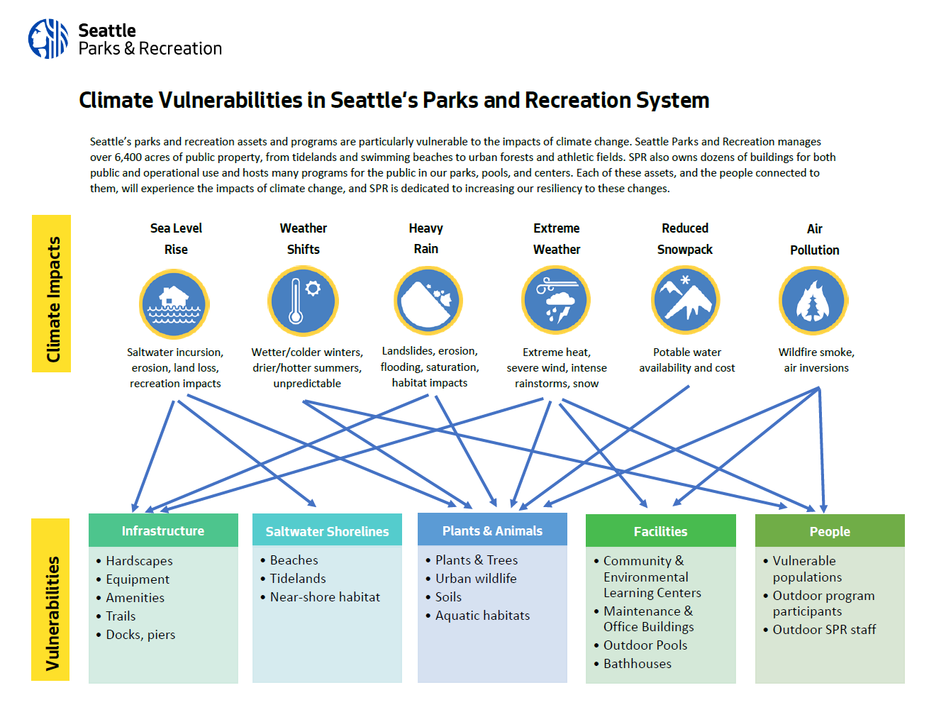 A stylized graphic outlines Climate Vulnerabilities in Seattle’s Parks and Recreation System, highlighting how sea level rise, weather shifts, heavy rain, extreme weather, reduced snowpack, and air pollution will  impact  our infrastructure, shorelines, plants, animals, facilities and people of the city and park system.