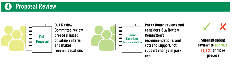 Step 4 for covering proposal review of the off-leash area plan