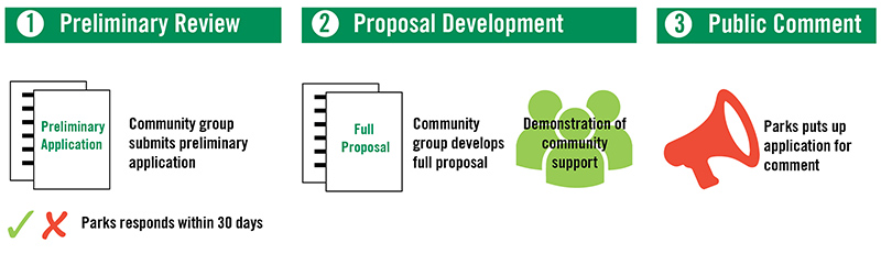 Steps 1, 2, and 3 for proposing a new off-leash area