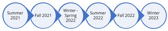 graphic with 6 circles containing text describing timeline. 
