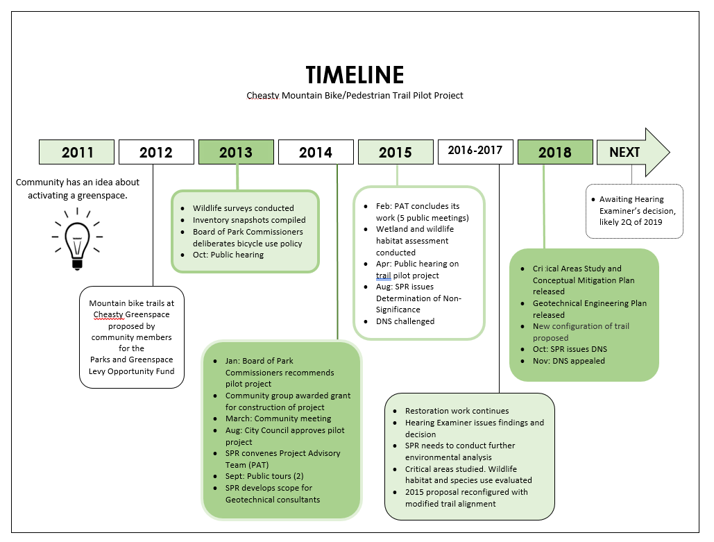 timeline of pilot project for Cheasty Mtn bike trail