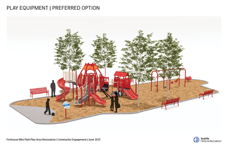 Illustration of a playground design with red play structures, slides, swings, and benches on a tan surface. Trees provide shade, and people are shown walking or playing. A sign and paths surround the play area. Labeled as “Preferred Option” for Firehouse Mini Park renovation.