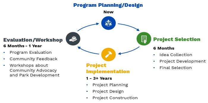 ParkCommUNITY Fund program cycle